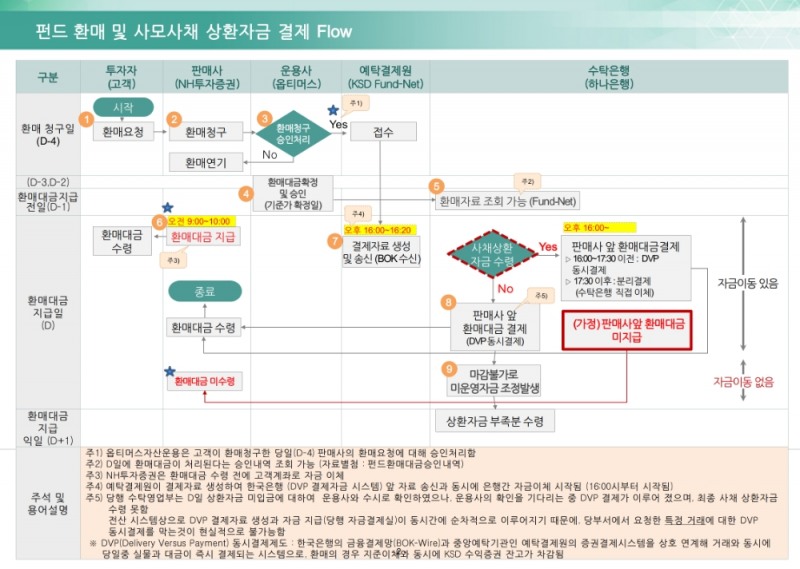 펀드 환매 및 사모사채 상환자금 결제 전개도. /자료=하나은행