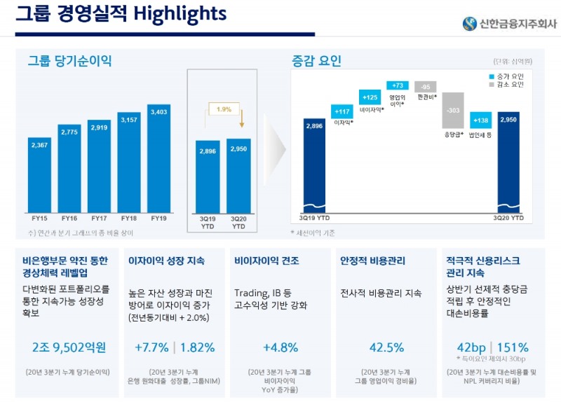 신한금융그룹의 2020년 3분기 경영실적 현황. /자료=신한금융그룹