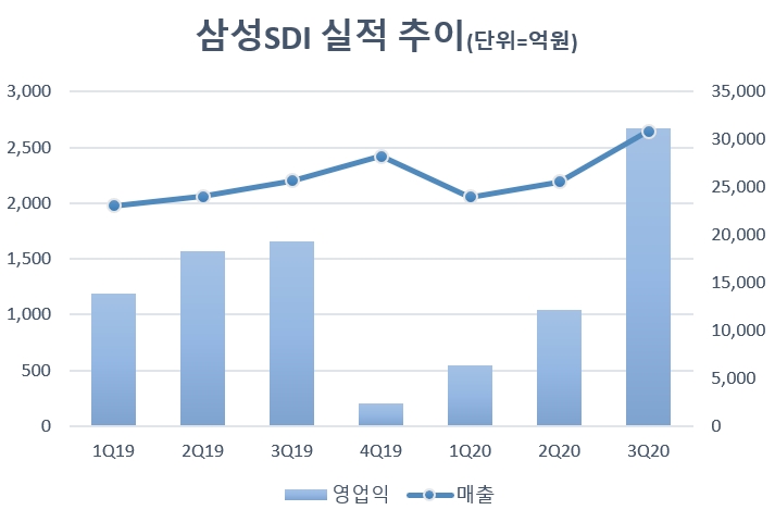 자료=삼성SDI.