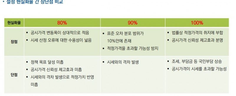 부동산 공시가격 설정 현실화율 간 장단점 비교 / 자료=국토교통부