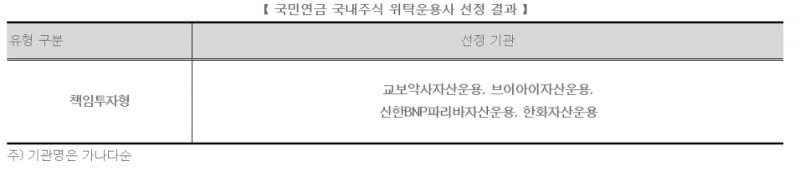 국민연금 국내주식 위탁운용사 선정 결과 / 자료출처= 국민연금공단(2020.10.27)