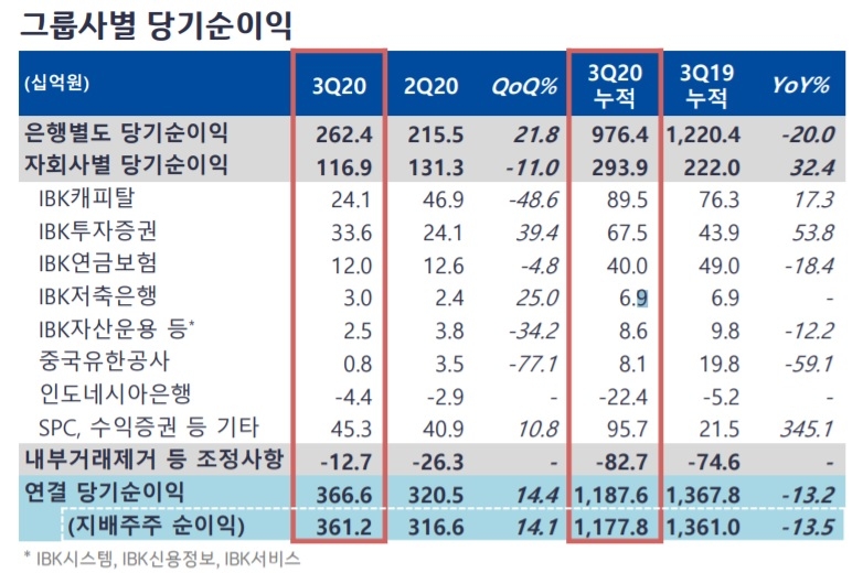 자료 = IBK기업은행 3분기 실적보고서