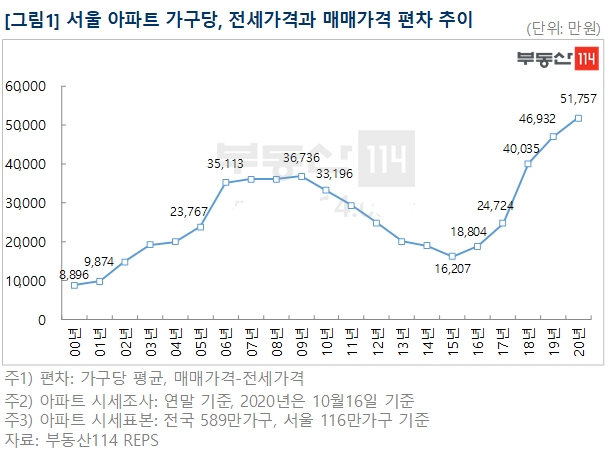 자료=부동산114