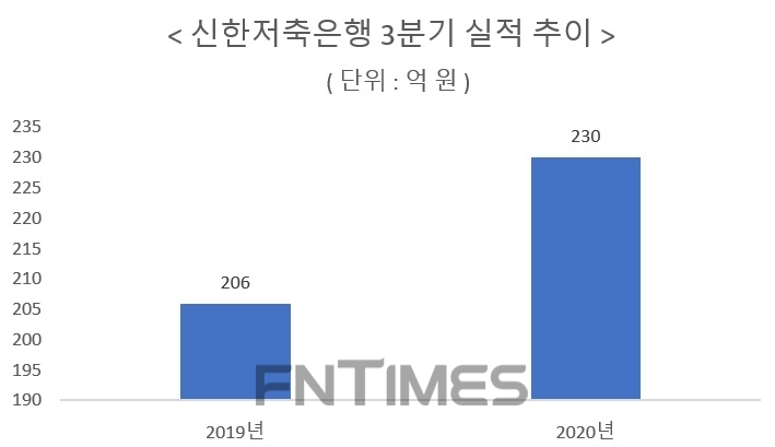 자료 = 신한금융지주 3분기 실적보고서