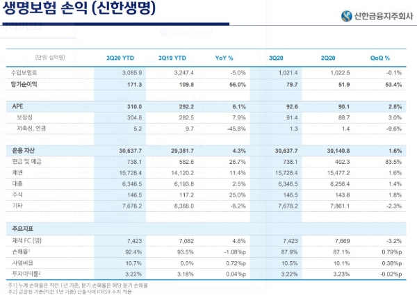 신한생명 3분기 경영 실적. / 사진 = 신한금융지주