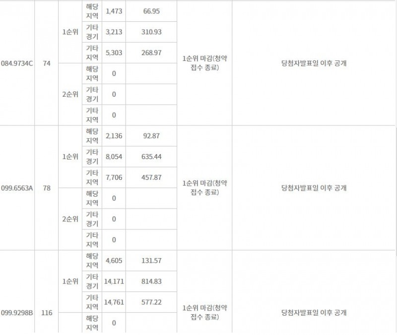 별내자이 더 스타 주요 평형 1순위청약 결과 (27일 밤 8시 기준) / 자료=한국감정원 청약홈