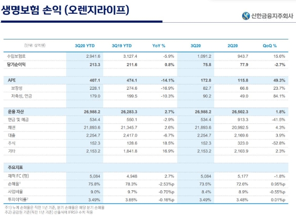 오렌지라이프 3분기 경영 실적. / 사진 = 신한금융지주