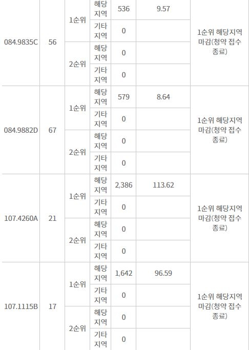영통 롯데캐슬 엘클래스 2블록 주요평형 해당지역 1순위청약 결과 (27일 밤 8시 기준) / 자료=한국감정원 청약홈