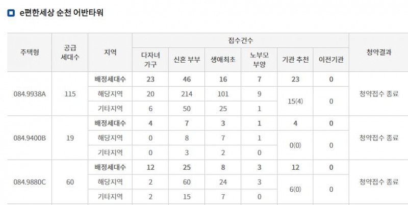 e편한세상 순천 어반타워 특별공급 결과 (27일 밤 9시 기준) / 자료=한국감정원 청약홈