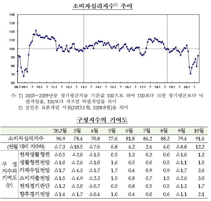 소비자심리지수 추이 / 자료= 한국은행(2020.10.28)