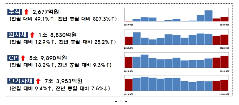 2020년 9월중 기업의 직접금융 조달실적 / 자료= 금융감독원(2020.10.28)