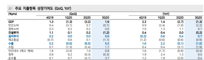 올해 성장률 전망 -1.0%로 상향 조정...환율은 1130원으로 하향 조정 - 메리츠證