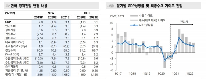 올해 성장률 전망 -1.0%로 상향 조정...환율은 1130원으로 하향 조정 - 메리츠證