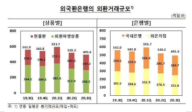 3분기 외환거래 규모 전분기비 -4.7%...외국인 증권자금 유입세 둔화, 외환파생상품 거래수요 감소가 원인