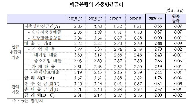 9월 은행 예금금리 연0.88%, 대출금리 연2.66%로 상승 - 한은