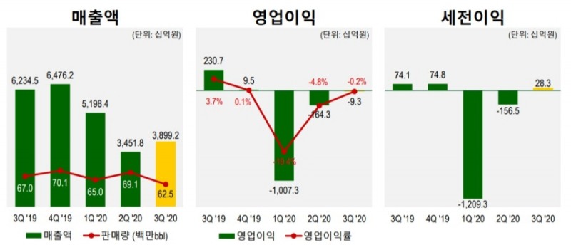 에쓰오일의 2020년 3분기 실적 자료/사진=에쓰오일