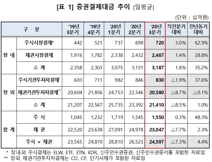 증권결제대금 추이 / 자료= 한국예탁결제원(2020.10.28)