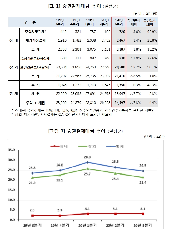 3분기 증권결제대금 일평균 24.5조원..2분기 대비 7.3% 감소