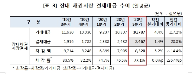 3분기 증권결제대금 일평균 24.5조원..2분기 대비 7.3% 감소