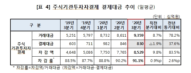 3분기 증권결제대금 일평균 24.5조원..2분기 대비 7.3% 감소