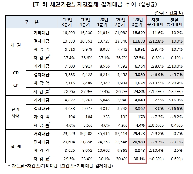 3분기 증권결제대금 일평균 24.5조원..2분기 대비 7.3% 감소