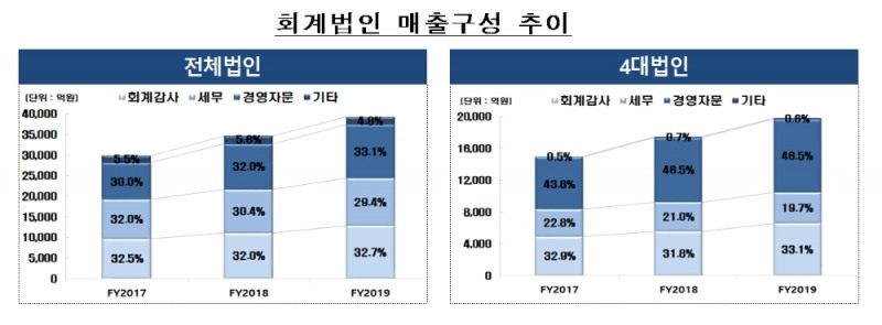회계법인 매출 구성 추이 / 자료= 금융감독원(2020.10.28)