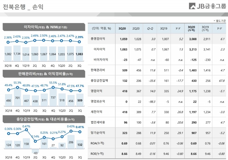 전북은행의 2020년 3분기 경영실적 현황. /자료=JB금융그룹