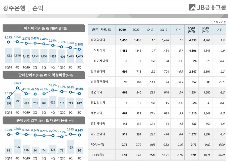 광주은행의 2020년 3분기 경영실적 현황. /자료=JB금융그룹