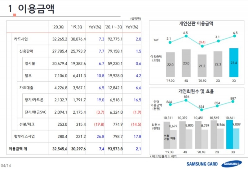 자료 = 삼성카드 3분기 실적보고서