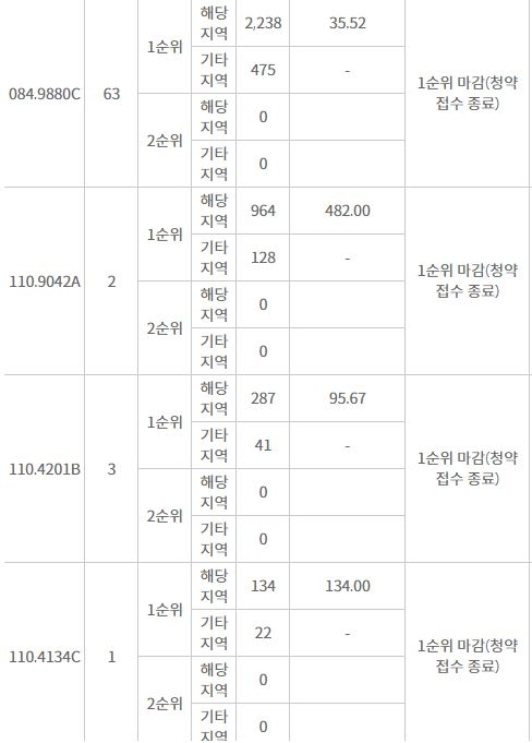 e편한세상 순천 어반타워 주요평형 1순위청약 결과 (28일 저녁 7시 30분 기준) / 자료=한국감정원 청약홈