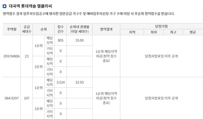 대곡역 롯데캐슬 엘클라씨 해당지역 1순위청약 결과 (28일 밤 8시 기준) / 자료=한국감정원 청약홈