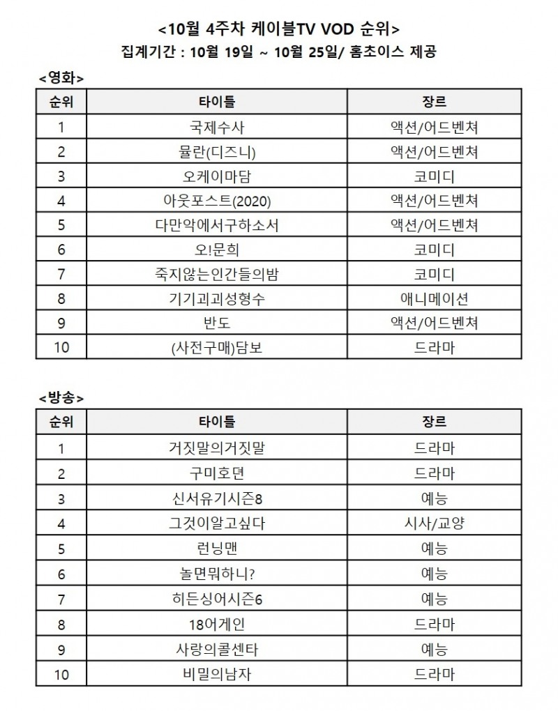 10월 4주차 케이블TV VOD 순위/사진=홈초이스 자료 편집