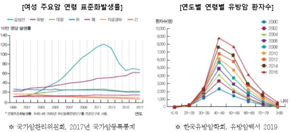 여성 주요암 연령 표준화발생률 및 연령별 유방암 환자수. / 사진 = 생명보험협회