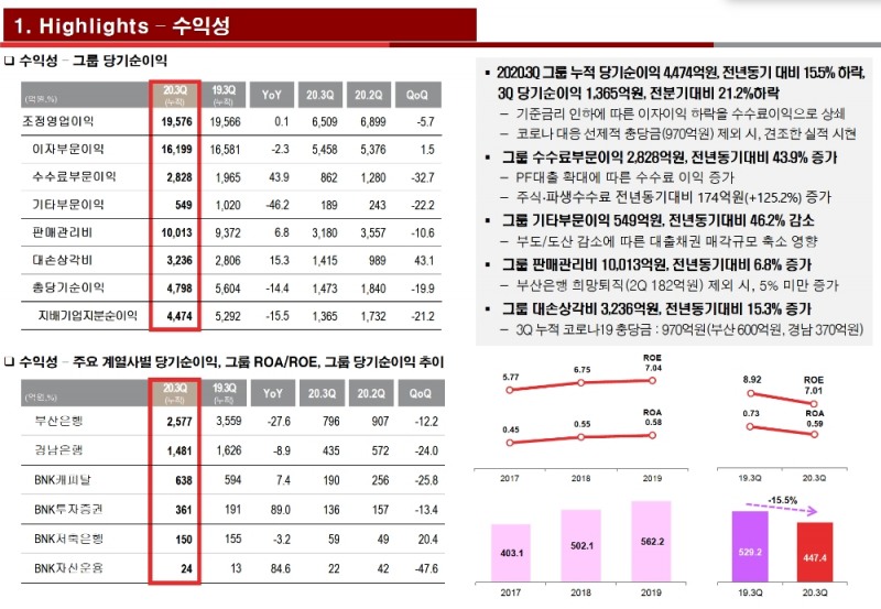 BNK금융그룹의 2020년 3분기 경영실적 현황. /자료=BNK금융그룹