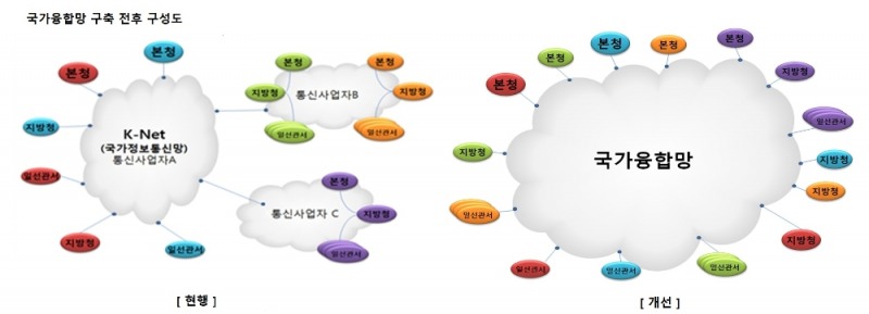 SK브로드밴드의 국가융합망 구축 전후 구성도/사진=SK브로드밴드
