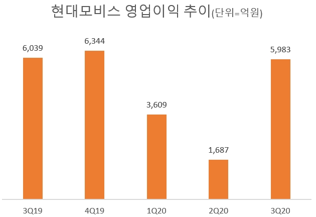 '조용한 서프라이즈' 현대모비스, 3분기 코로나 속 선방