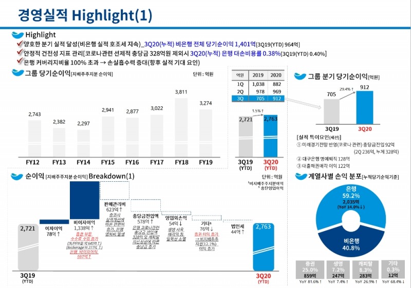 DGB금융그룹의 2020년 3분기 경영실적 현황. /자료=DGB금융그룹