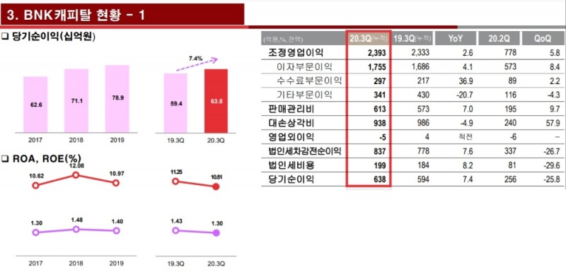 자료 = BNK금융지주 3분기 실적보고서