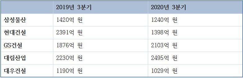 5대 건설사 3분기 영업이익 변동 추이 (자료: 각 사)