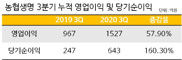 농협생명 3분기 경영실적. / NH농협금융