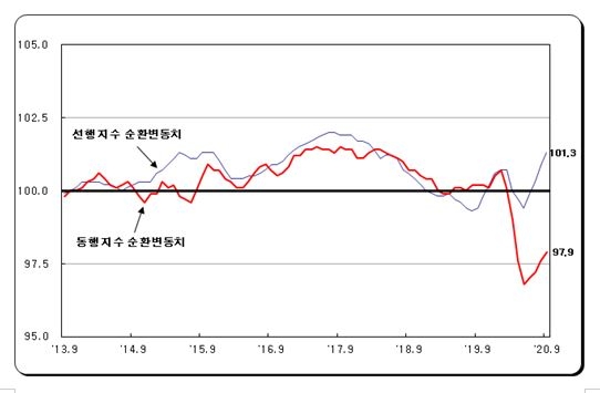 '광공업-서비스업생산 반등' 9월 산업생산 전월비 2.3% 증가반전 - 통계청