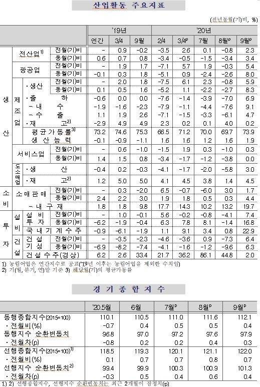 '광공업-서비스업생산 반등' 9월 산업생산 전월비 2.3% 증가반전 - 통계청