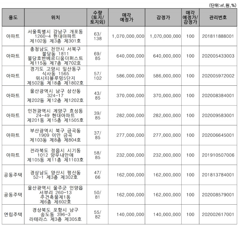 주요 매각 예정 물건. /자료=캠코