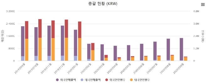 자료 = 한국면세점협회