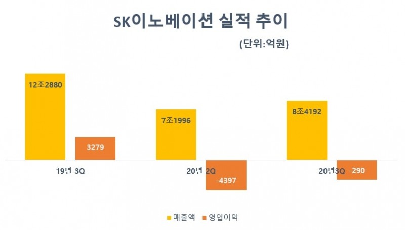 SK이노베이션 실적 추이/자료=SK이노베이션