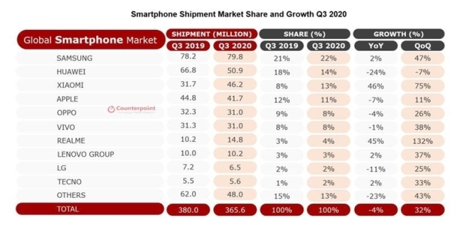 3분기 전 세계 스마트폰 출하량에서 삼성전자가 22%의 점유율로 1위를 차지했다./사진=카운터포인트리서치