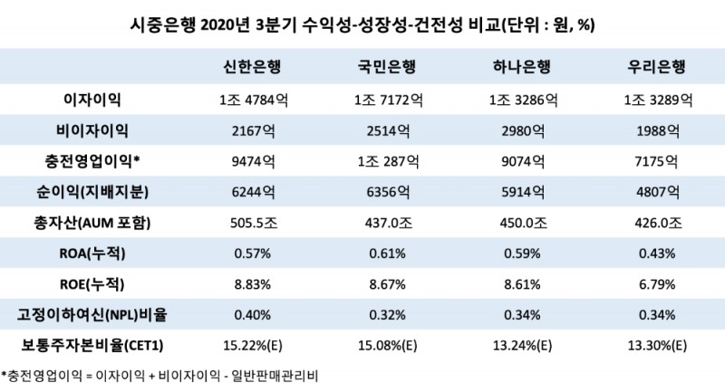 시중은행의 2020년 3분기 주요 경영실적 지표. /자료=각사