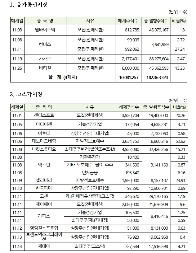 시장별 11월 의무보유해제 상세내역 / 자료= 한국예탁결제원(2020.10.30)