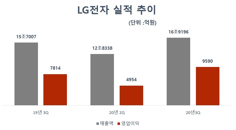 LG전자 실적 추이/자료=LG전자
