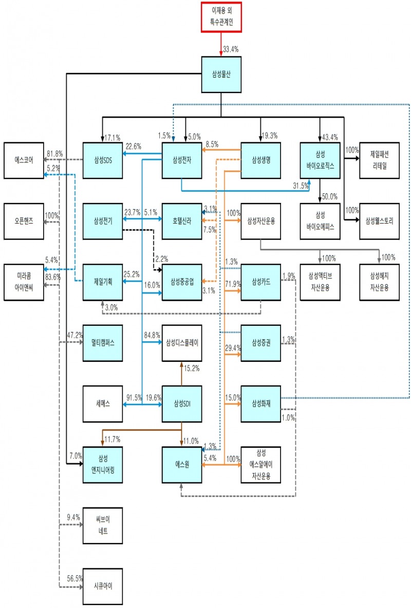 ▲삼성그룹 지배구조./ 자료=하이투자증권
